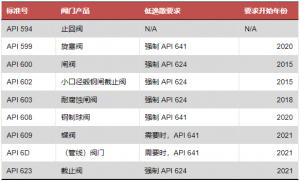 专栏 | 低逸散阀门的应用选型