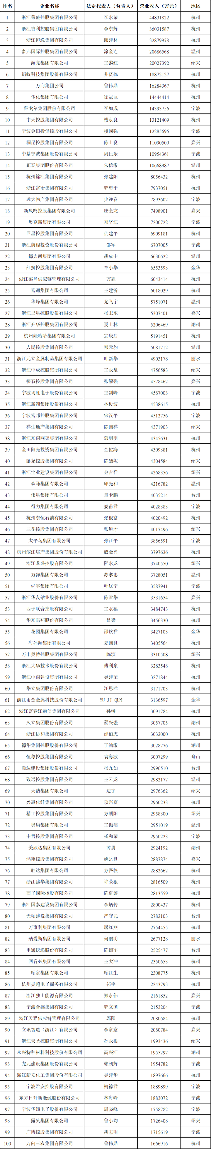 榜单丨荣盛第一，浙江2022年度民营企业100强去年营收超6万亿