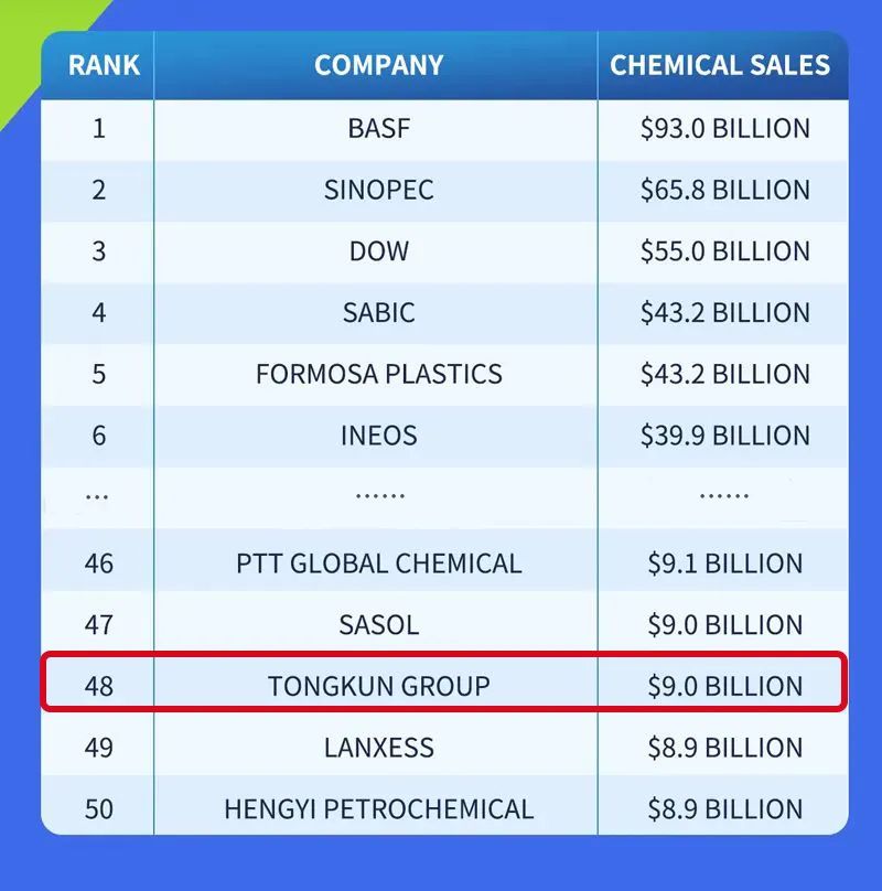 首次上榜！桐昆成功跻身2022年全球化工企业50强！