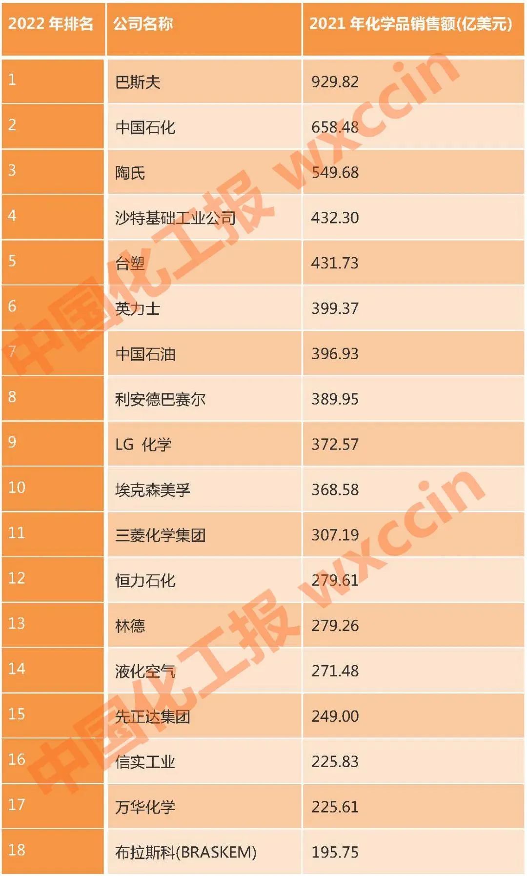 首次上榜！桐昆成功跻身2022年全球化工企业50强！