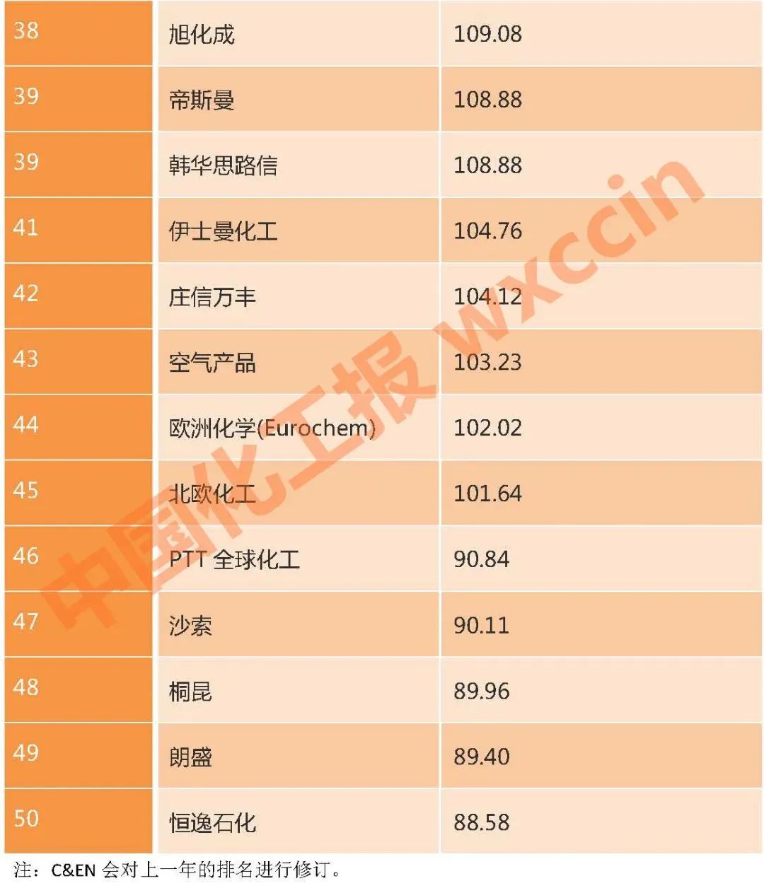 首次上榜！桐昆成功跻身2022年全球化工企业50强！