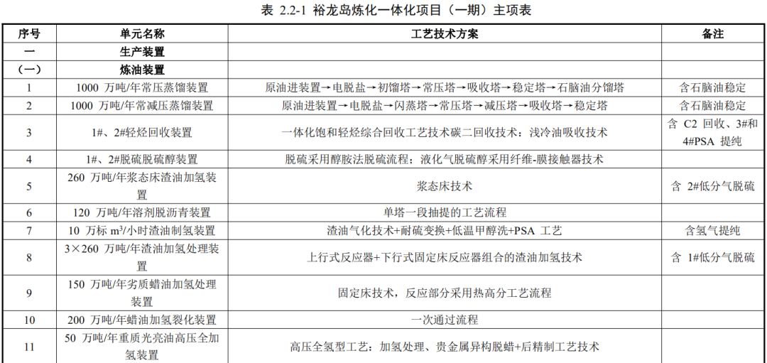 裕龙岛炼化一体化项目又有新动态！计划延伸下游高端产业链！