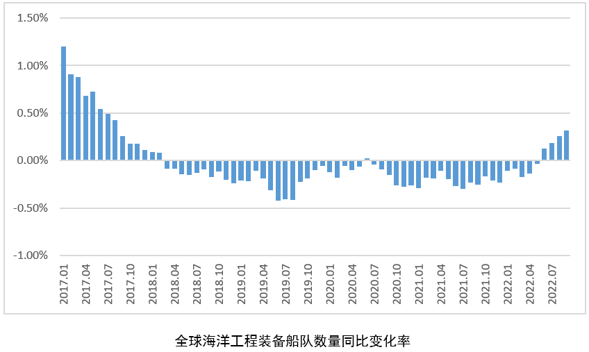 海工市场要变？——8月海工市场评论