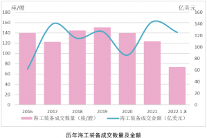 海工市场要变？——8月海工市场评论