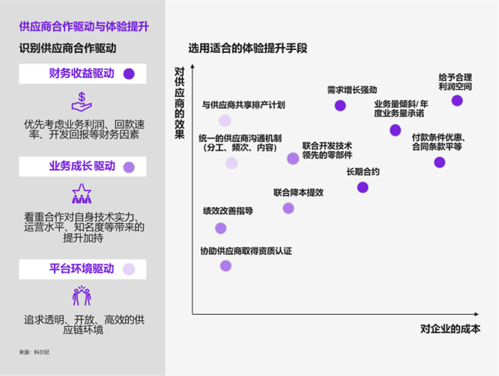 2022：供应商之年（上）—— 如何成为供应商的 “首选客户”