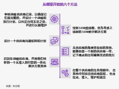 2022：供应商之年（下）—— 数字化赋能SXM