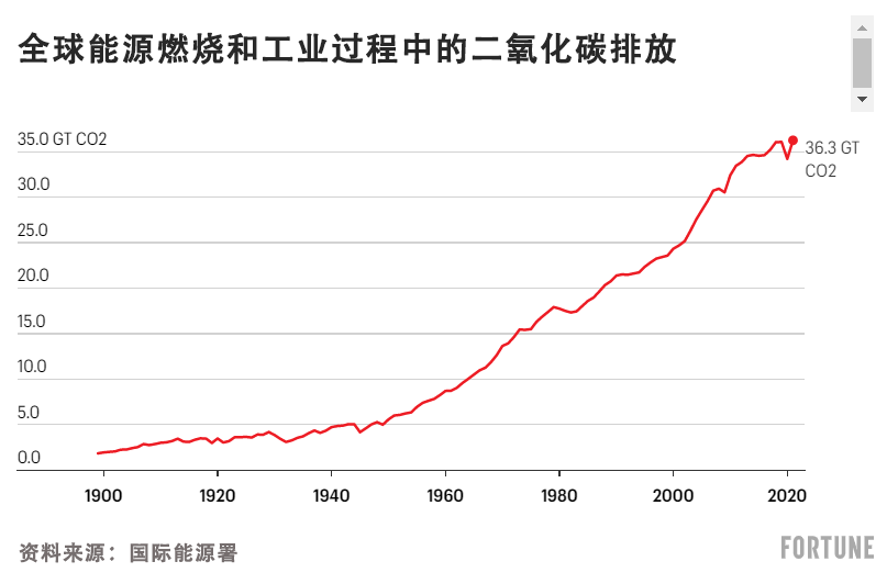 石油巨头下血本减排，却被质疑动机