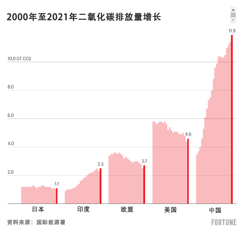 石油巨头下血本减排，却被质疑动机