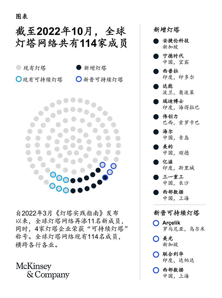 灯塔新篇章：加速工业4.0转型规模化