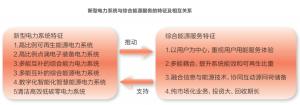 新型电力系统建设下电力多元化服务发展机遇分析