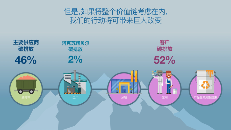 阿克苏诺贝尔携手供应商共同实现减碳目标