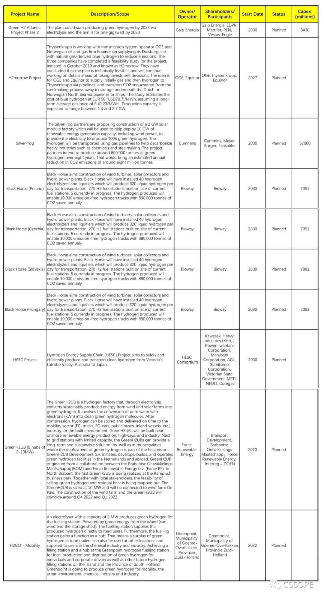 全球氢能项目大汇总，快来点击索要