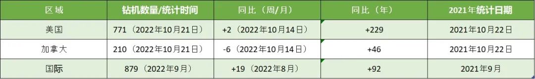 贝克休斯发布活跃钻机报告