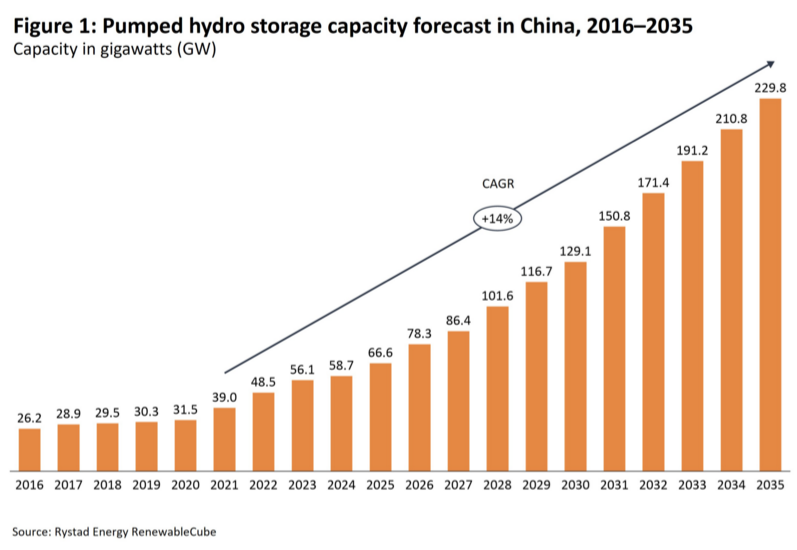 预计中国抽水蓄能电站装机规模将远超预期目标