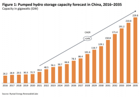 预计中国抽水蓄能电站装机规模将远超预期目标