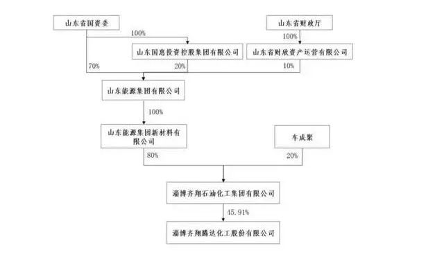 重磅！齐翔腾达迎来国资“新东家”