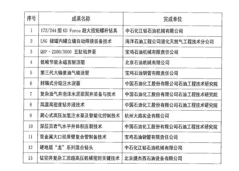 中石协发布“2022年度石油石化装备行业新产品、 新技术、新材料科技创新成果”