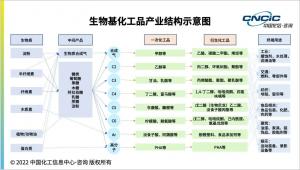 【化信研究】浪潮已至，应用前景广泛！生物基化工品行业国内外发展现状详解