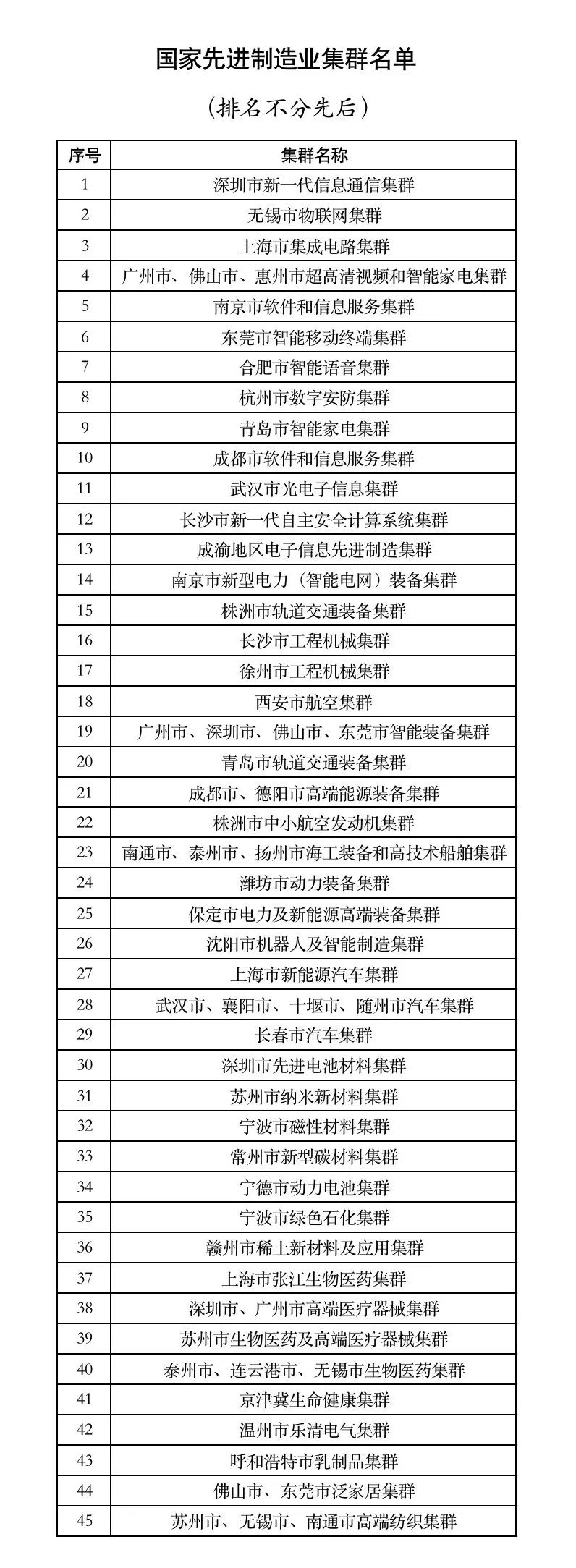 国家先进制造业集群名单公布，来自这些省份→