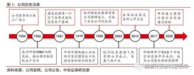 全球空分设备龙头，杭氧股份：矢志壮大工业气体，精耕细作方可胜