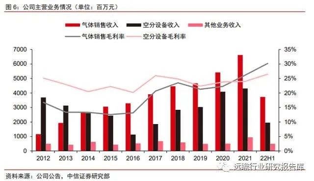 全球空分设备龙头，杭氧股份：矢志壮大工业气体，精耕细作方可胜