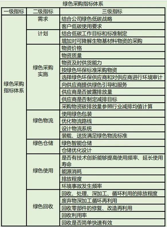 “双碳”背景下，绿色采购知多少