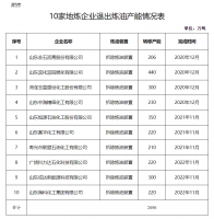 山东省工业和信息化厅 关于10家地炼企业退出炼油产能情况的公示