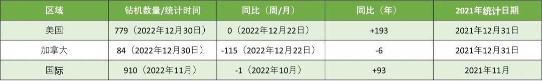 贝克休斯发布活跃钻机报告