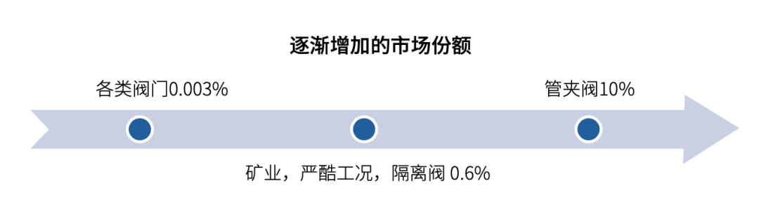 【市场报告】不断变化的阀门行业