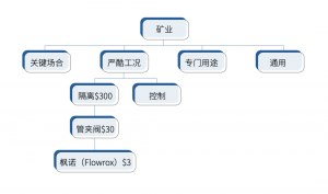 【市场报告】不断变化的阀门行业