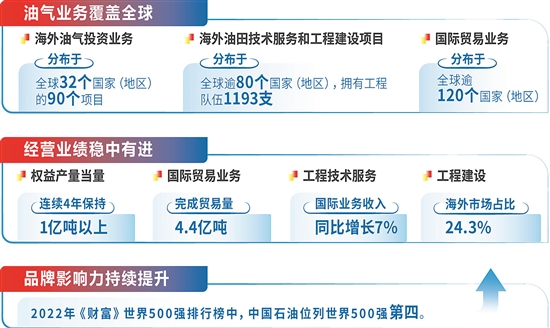 中国石油海外业务高质量发展迈出坚实步伐