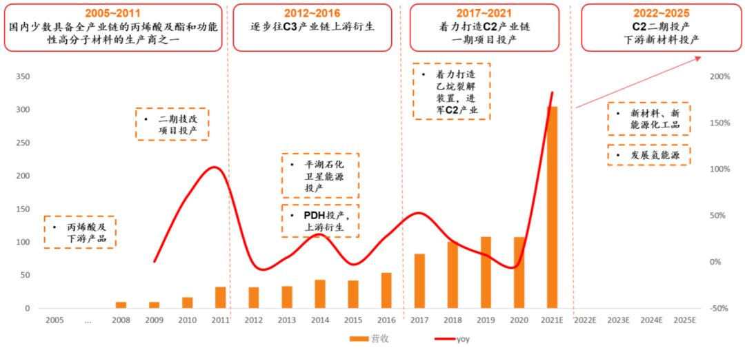 百亿项目开工！卫星化学新材料赛道多点开花