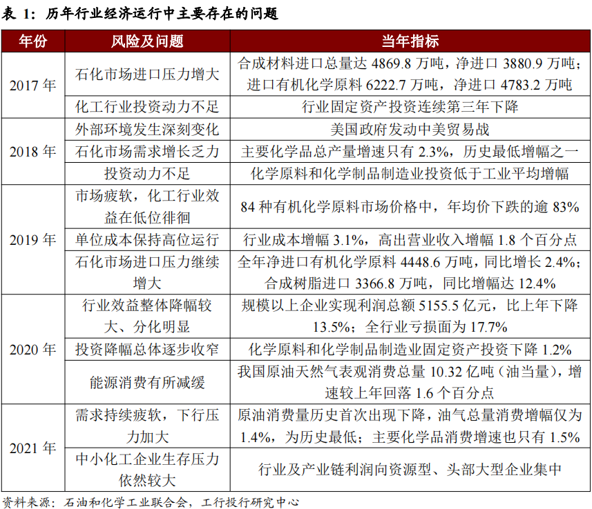 深度 | 业绩高位回落，低碳趋势和产业升级引领发展—石化行业年度回顾与展望