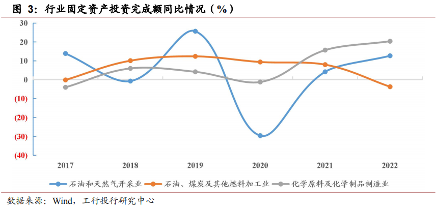 深度 | 业绩高位回落，低碳趋势和产业升级引领发展—石化行业年度回顾与展望