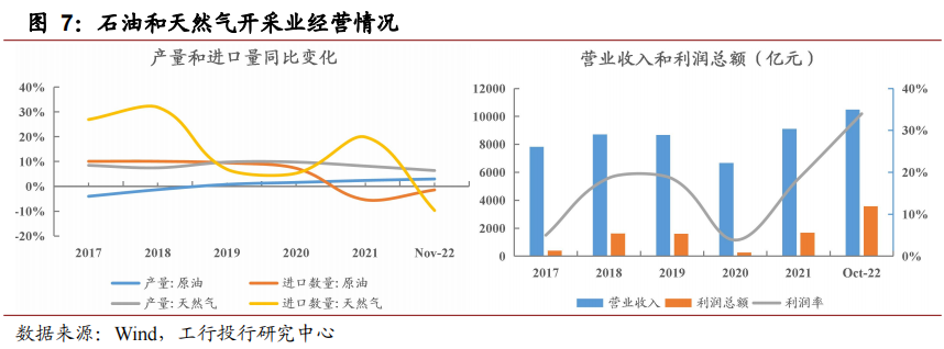 深度 | 业绩高位回落，低碳趋势和产业升级引领发展—石化行业年度回顾与展望