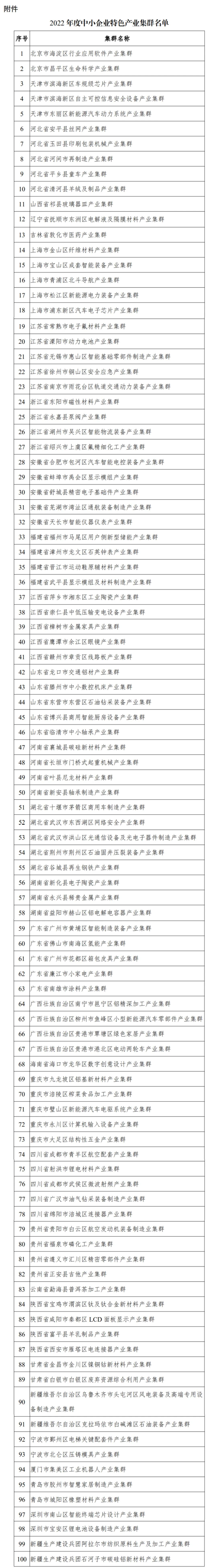 100家上榜！2022年度中小企业特色产业集群名单公布