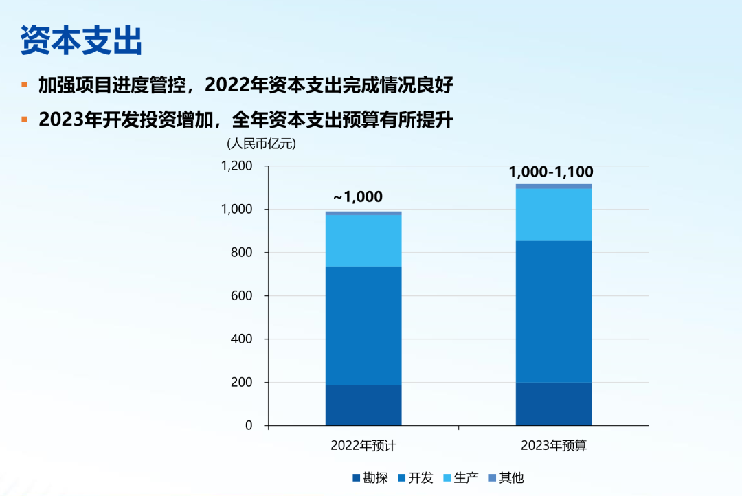 中国海油公布：2023年计划投资超1000亿元，九大重点项目投产！
