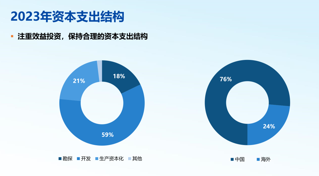 中国海油公布：2023年计划投资超1000亿元，九大重点项目投产！