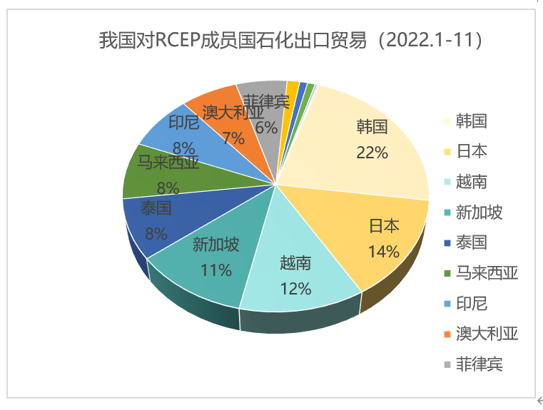 RCEP已成为我国最大石化贸易伙伴！