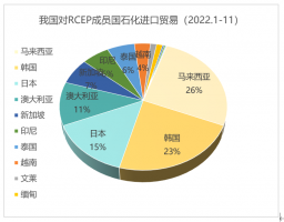 RCEP已成为我国最大石化贸易伙伴！