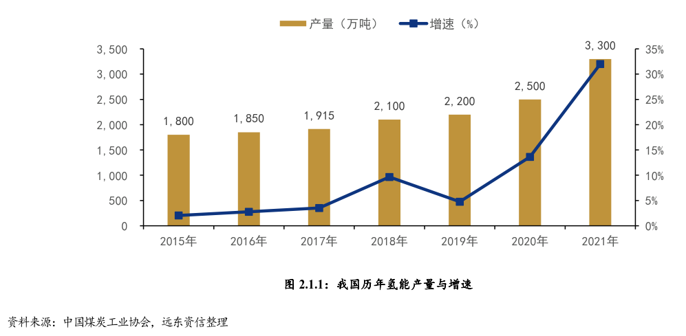 我国氢能产业链现状与发展趋势