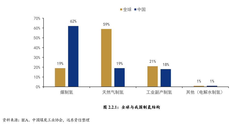 我国氢能产业链现状与发展趋势