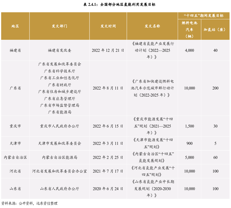 我国氢能产业链现状与发展趋势