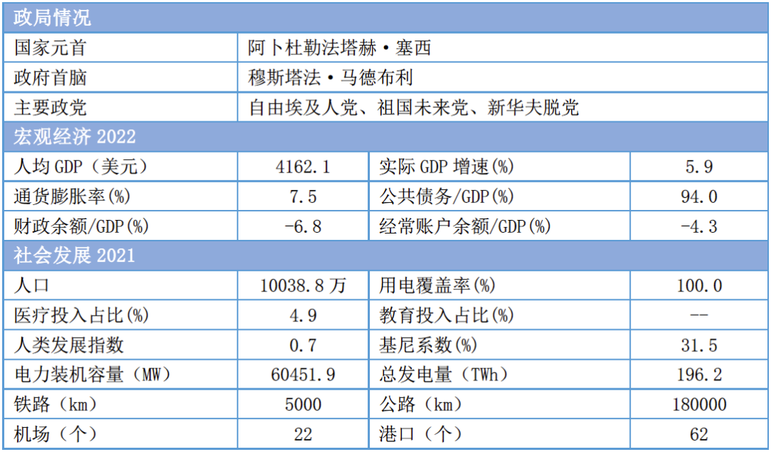 2022“一带一路”基建指数国别报告--埃及