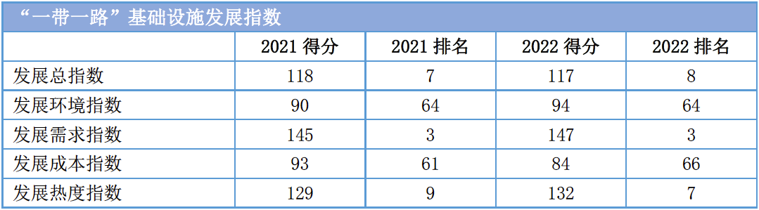 2022“一带一路”基建指数国别报告--埃及