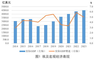 2022“一带一路”基建指数国别报告--埃及