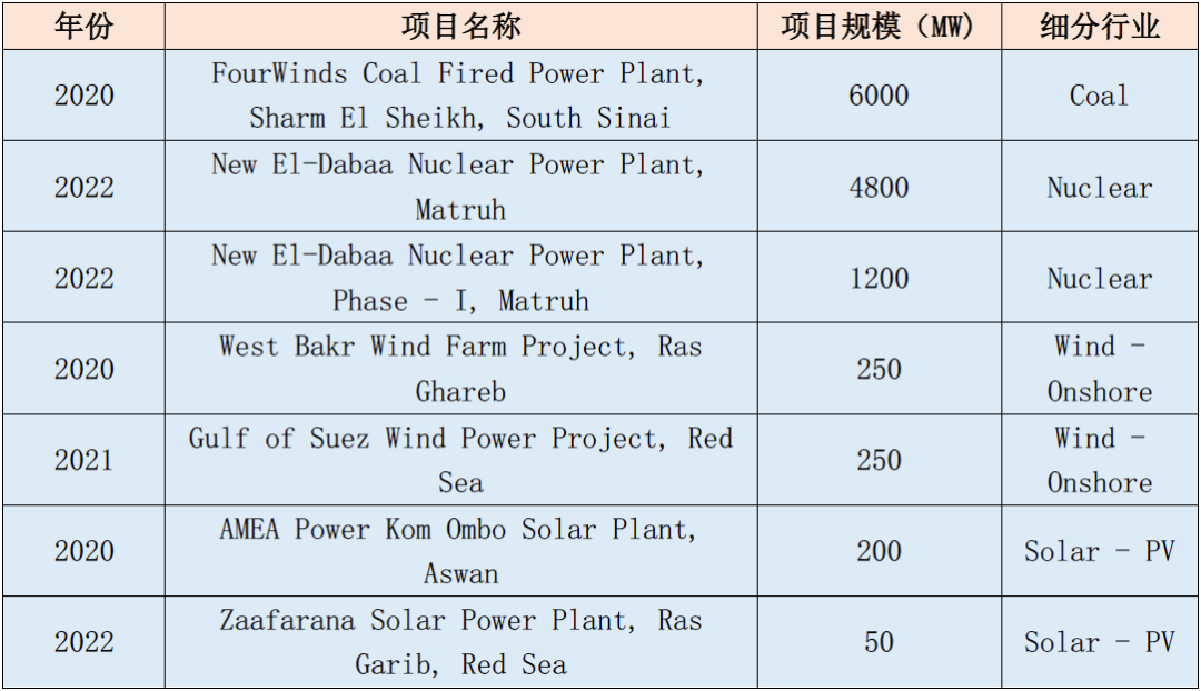 2022“一带一路”基建指数国别报告--埃及