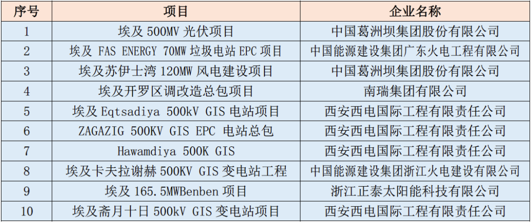 2022“一带一路”基建指数国别报告--埃及