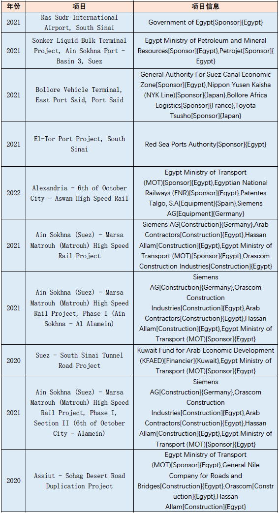 2022“一带一路”基建指数国别报告--埃及