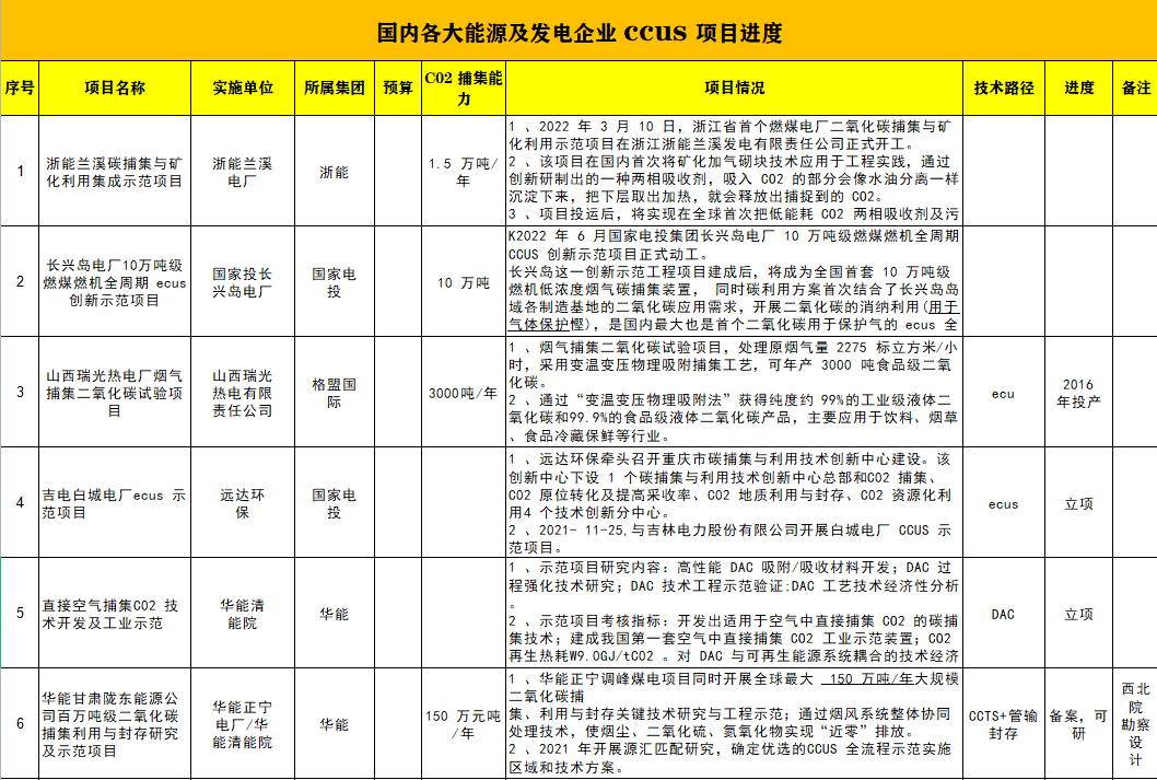 国内外CCUS项目解读：分布图、应用场景及成本介绍